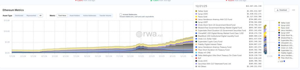 Ethereum RWA market size