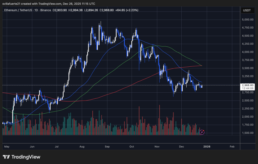 ETH testing critical resistance | Source: ETHUSDT chart on TradingView