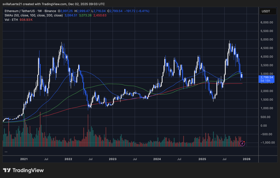 ETH consolidates around key level | Source: ETHUSDT chart on TradingView