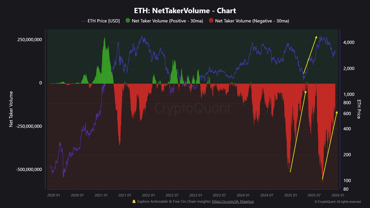 Ethereum Net Taker Volume | Source: CryptoQuant