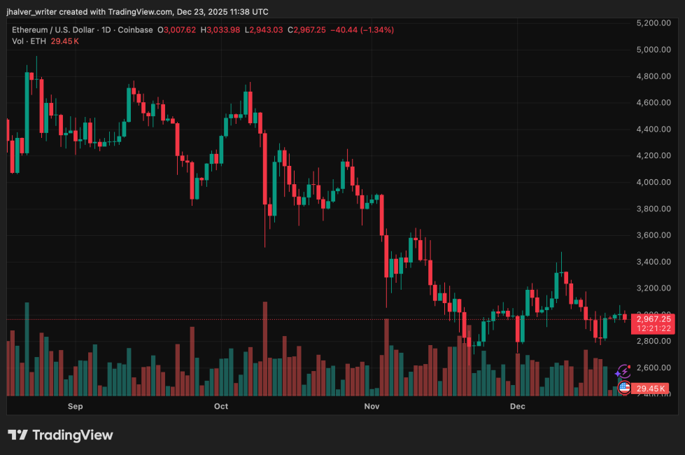 Ethereum ETH ETHUSD ETHUSD_2025-12-23_12-38-38