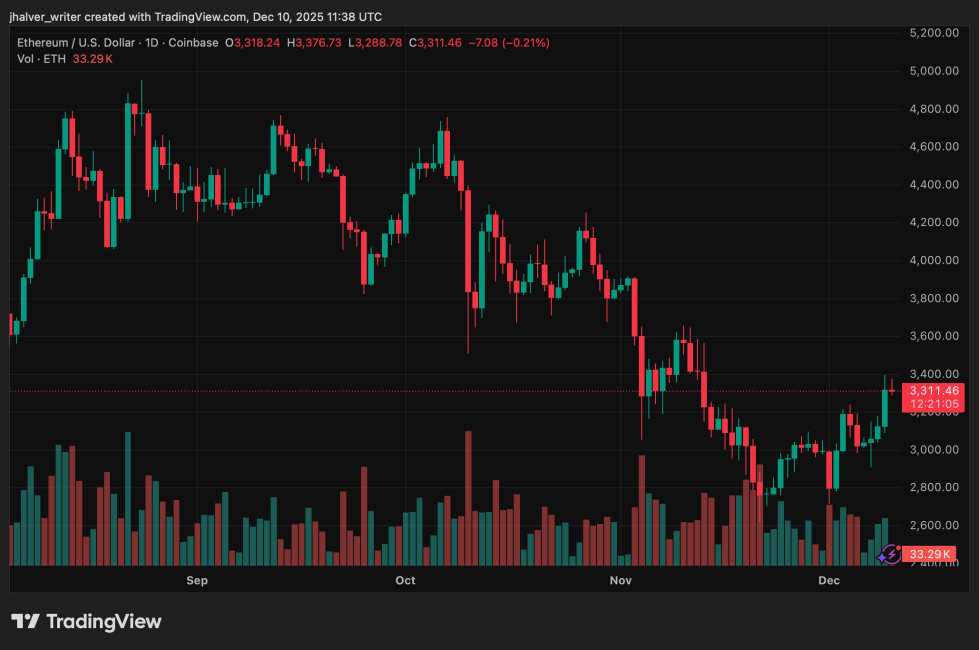 Ethereum ETH ETHUSD ETHUSD_2025-12-10_12-38-55