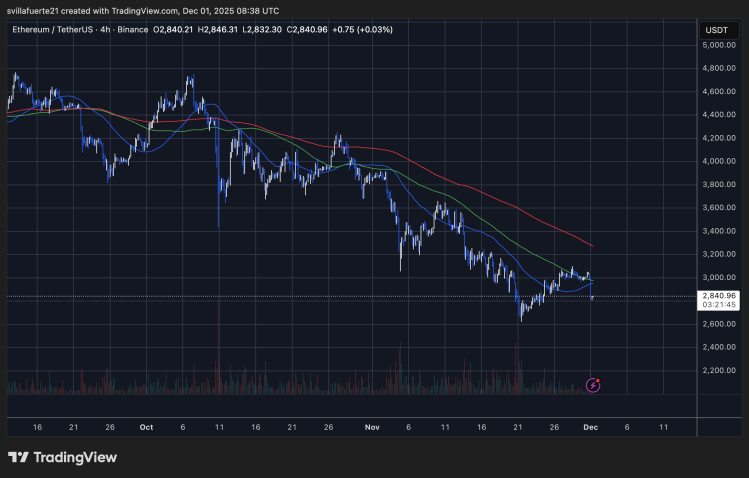 ETH testing local low liquidity | Source: ETHUSDT chart on TradingView