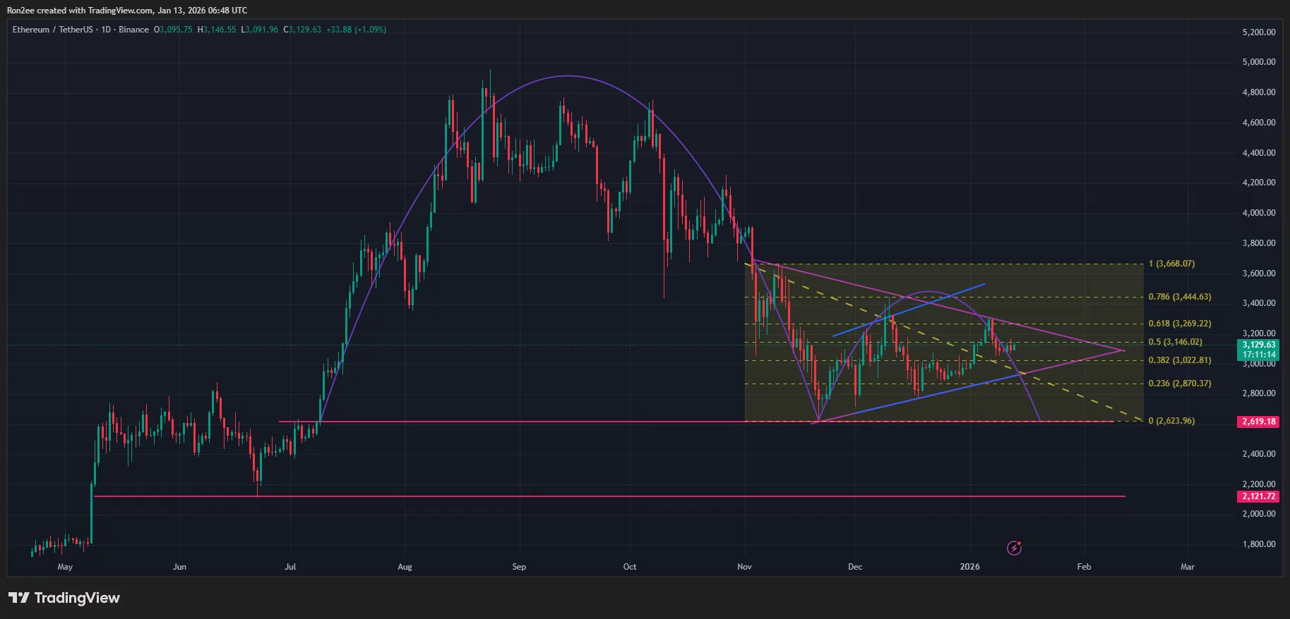 Ethereum price has formed a symmetrical triangle and an inverse cup and handle pattern on the daily chart.