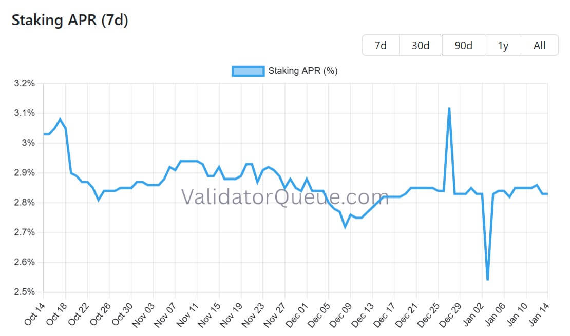 Ethereum Staking APR