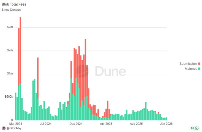 Hildobby's dashboard for blobs