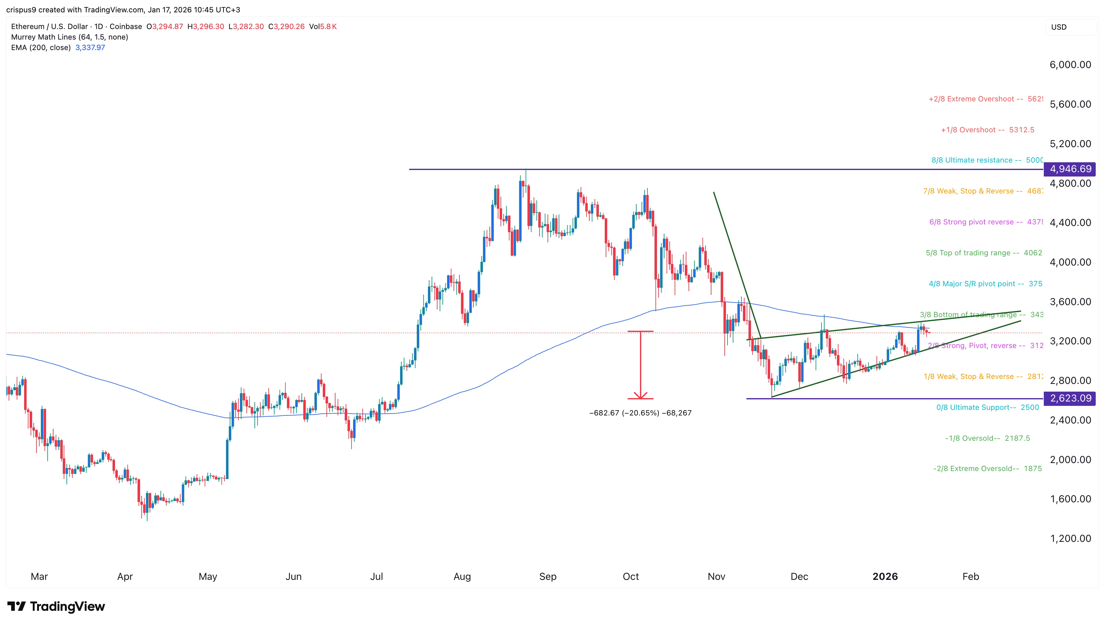 Ethereum price