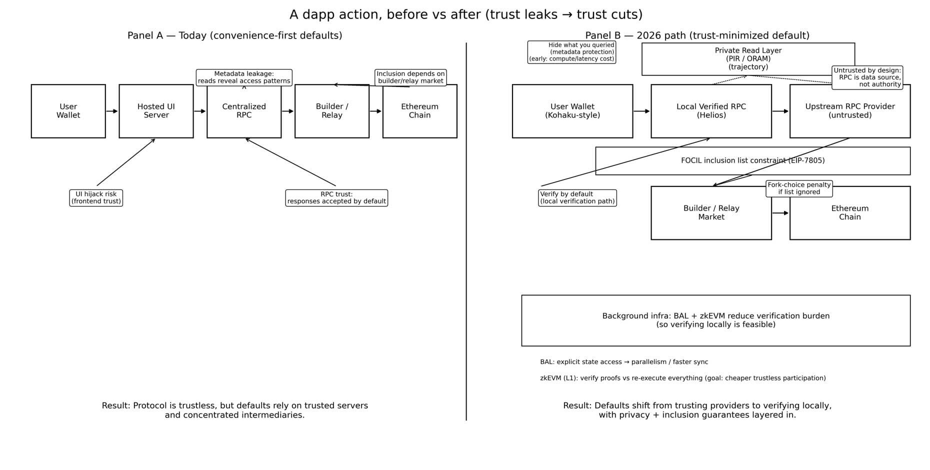 Dapp action