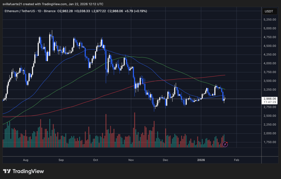 ETH consolidates in a pivotal demand level | Source: ETHUSDT chart on TradingView