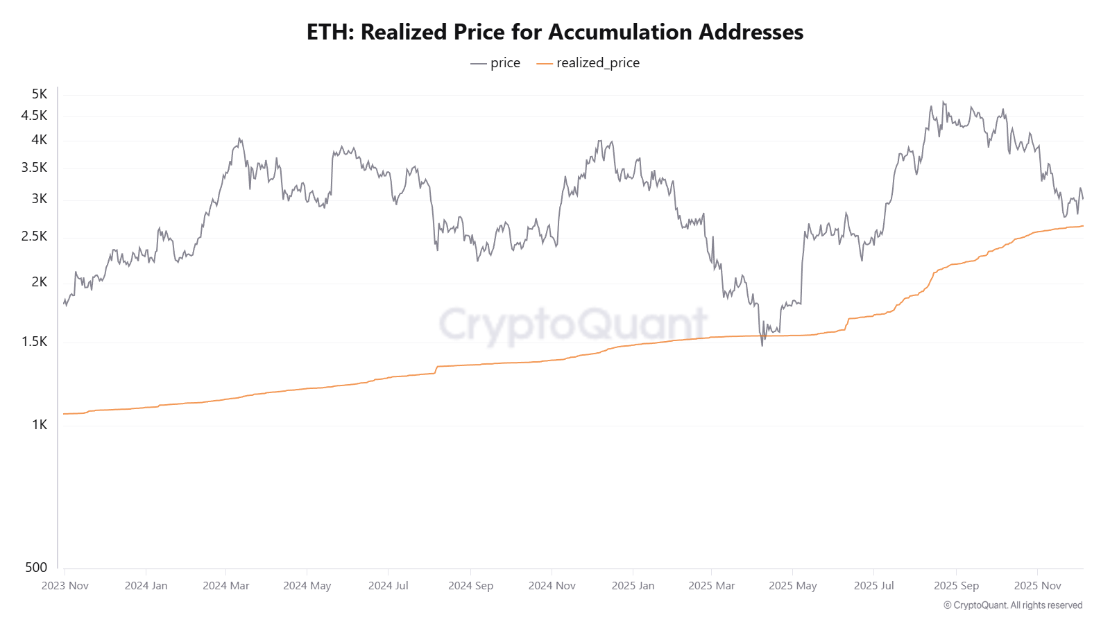 Ethereum Realized Price For Accumulation Addresses | Source: CryptoQuant