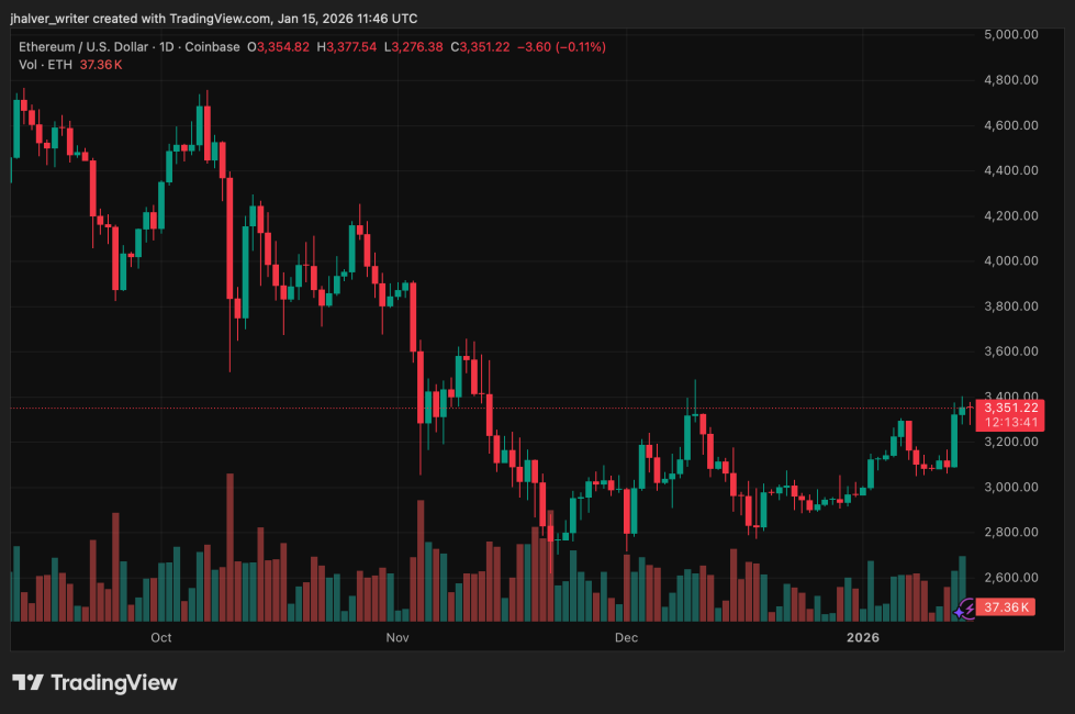 Ethereum ETH ETHUSD ETHUSD_2026-01-15_12-46-20