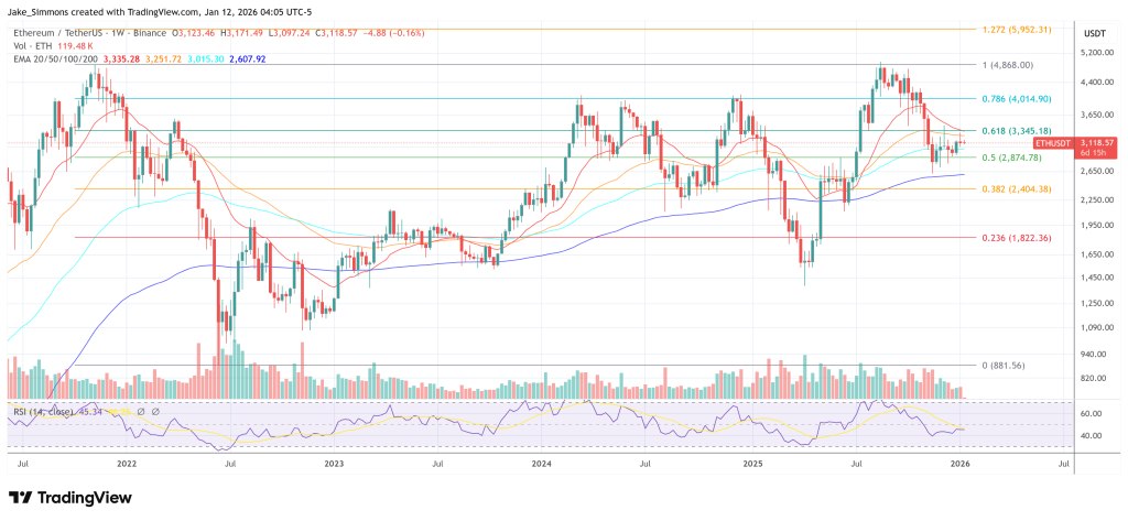 Ethereum price chart